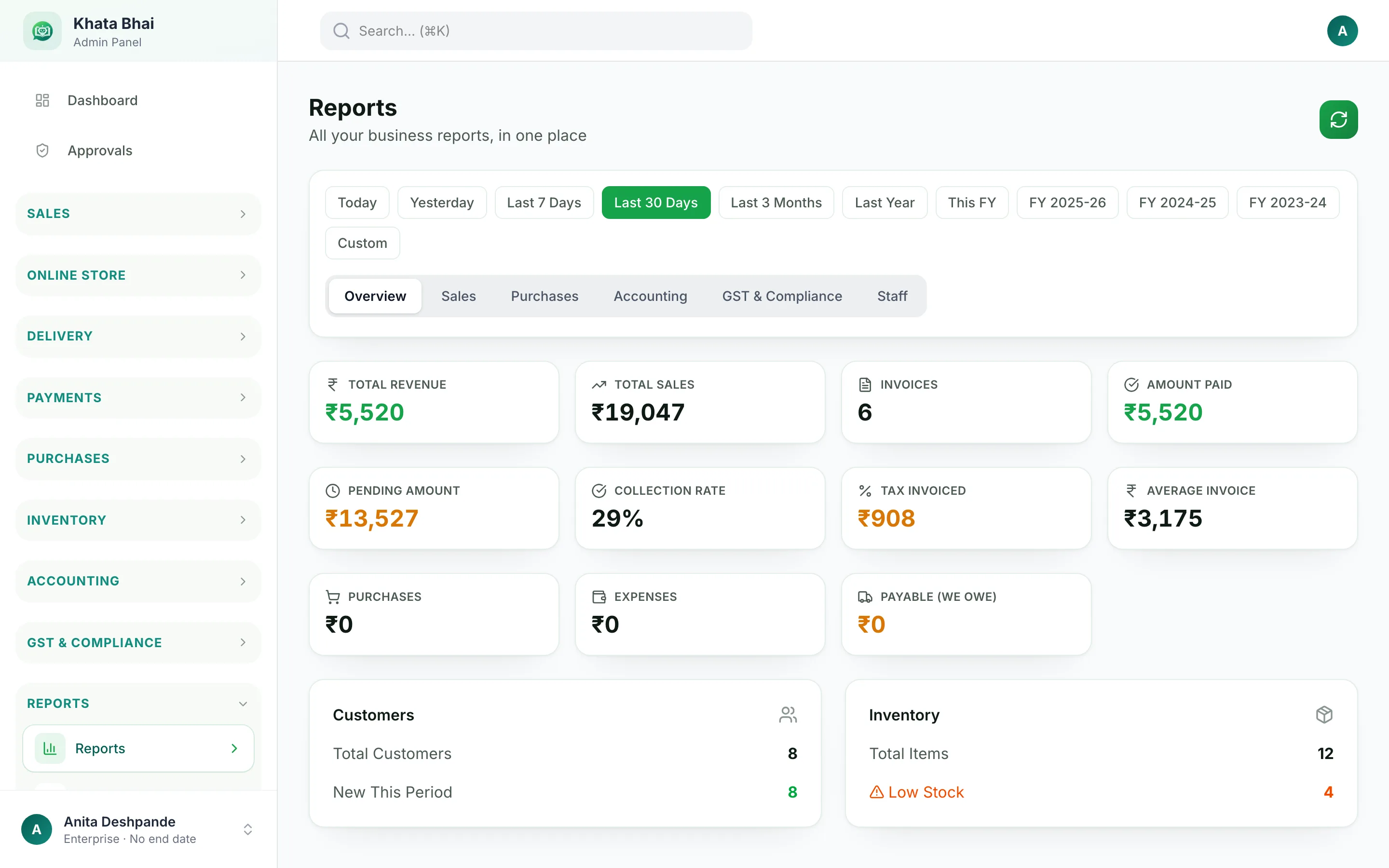 Reports overview with revenue, sales, pending amount, collection rate, purchases and expenses